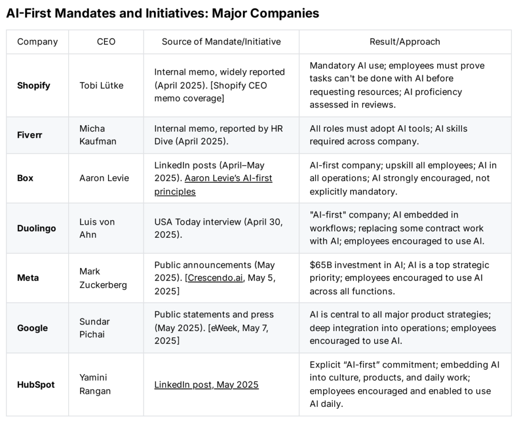 Chart generated by Perplexity with names of the companies that have issued AI-first mandates.